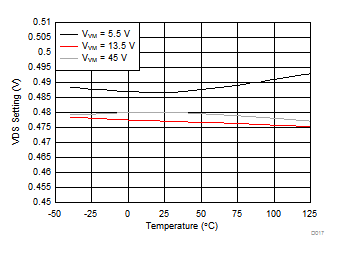 DRV8702D-Q1 DRV8703D-Q1 D017_SLVSDR9.gif