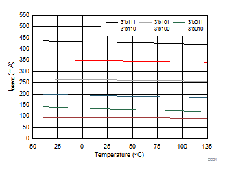 DRV8702D-Q1 DRV8703D-Q1 D024_SLVSDR9.gif