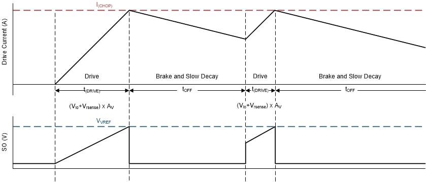 DRV8702D-Q1 DRV8703D-Q1 slow_decay1_slvsdr9.gif