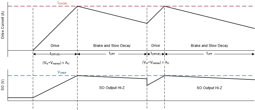 DRV8702D-Q1 DRV8703D-Q1 slow_decay2_slvsdr9.gif