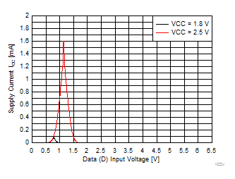 SN74LVC1G79-Q1 ICCvsInputVoltage-1_8V-2_5V.gif