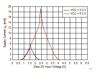 SN74LVC1G79-Q1 ICCvsInputVoltage-3_3V-5V.gif