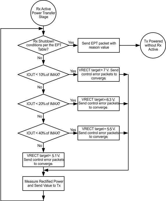 bq51003 active_power_trans_flowchart_slusb62.gif