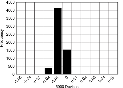 ADS7056 sbas769_typical_gain_error_distribution.gif