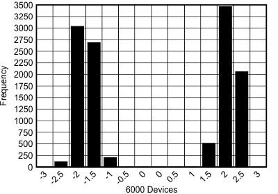 ADS7056 sbas769_typical_inl_distribution.gif