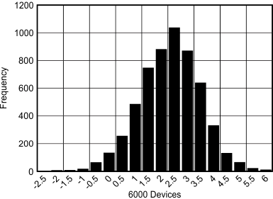 ADS7056 sbas769_typical_offset_error_distribution.gif