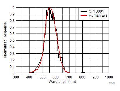 OPT3001-Q1 D001_SBOS681.gif