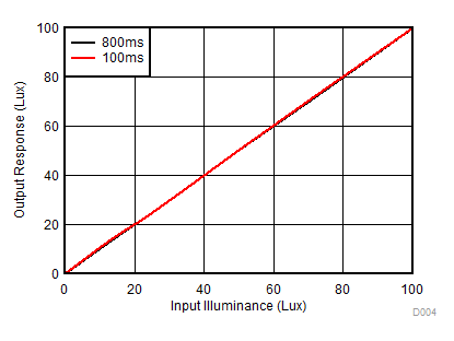 OPT3001-Q1 D004_SBOS681.gif