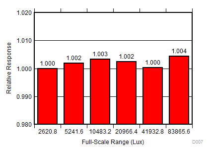 OPT3001-Q1 D007_SBOS681.gif