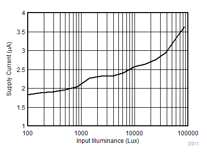 OPT3001-Q1 D011_SBOS681.gif