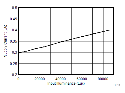 OPT3001-Q1 D012_SBOS681.gif