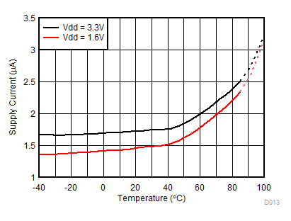 OPT3001-Q1 D013_SBOS681.gif