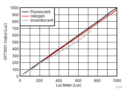 OPT3001-Q1 D020_SBOS681.gif