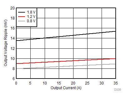 TPSM846C23 5Vripple.gif