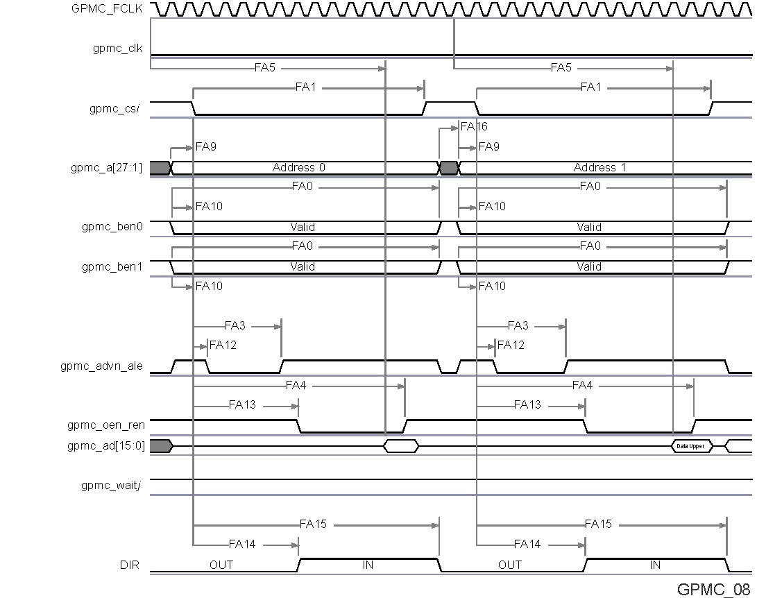 DM505 SPRS91v_GPMC_08.gif