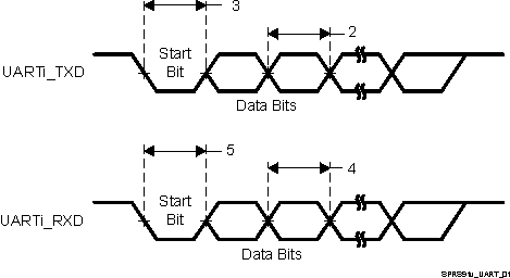 DM505 SPRS91v_UART_01.gif