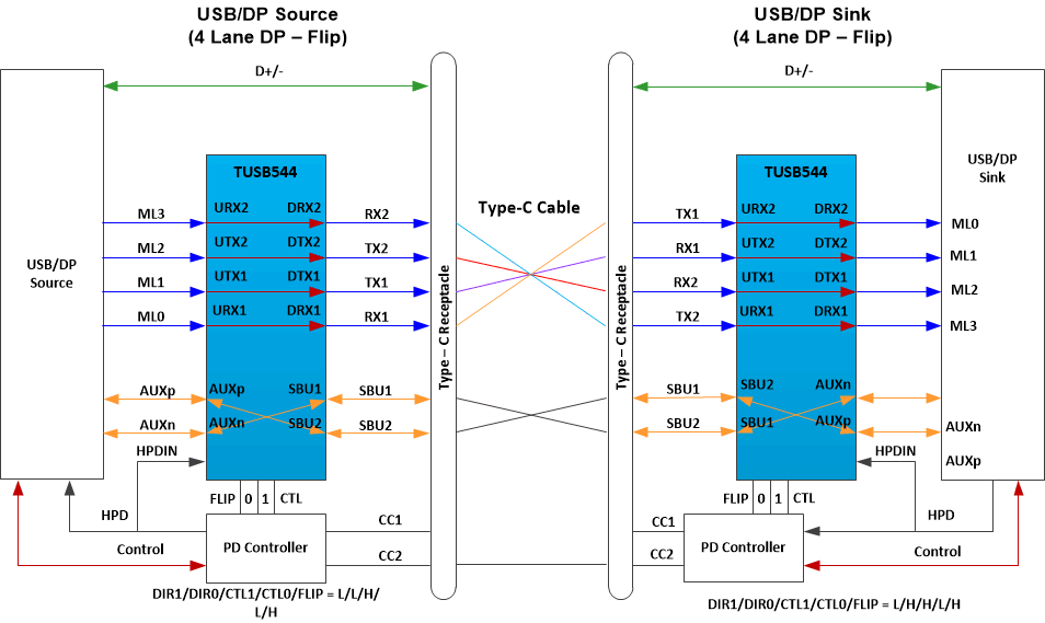 TUSB544 four_lane_dp_with_flip.gif