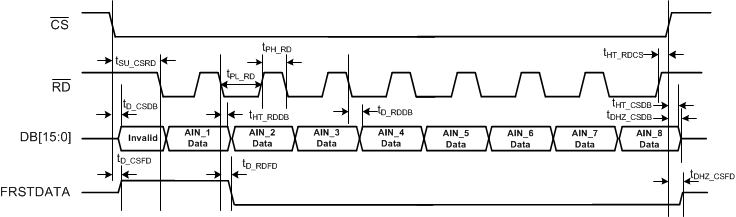 ADS8578S tim_par_data_read_CSzRD_sep_sbas642.gif
