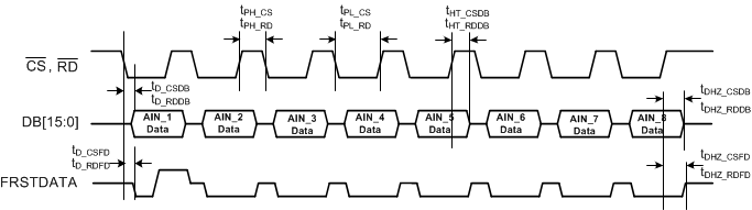 ADS8578S tim_par_data_read_CSzRD_tied_sbas642.gif