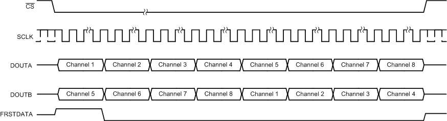 ADS8578S tim_serial_one_data_line_sbas642.gif