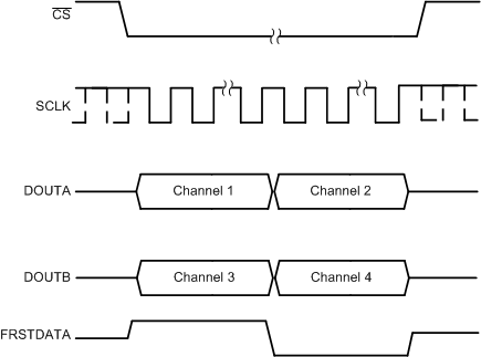 ADS8584S tim_serial_both_data_lines_BAS834.gif