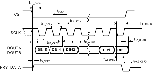 ADS8584S tim_serial_data_read_sbas642.gif