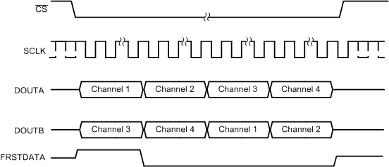 ADS8584S tim_serial_one_data_line_BAS834.gif