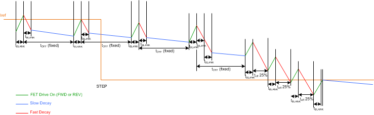 DRV8846 tim_decay_3_LLSEK2.gif