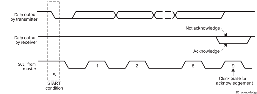 TPS659038-Q1 TPS659039-Q1 Acknowledge_On_the_I2C_Bus_SWCS095.gif