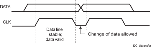 TPS659038-Q1 TPS659039-Q1 Bit_Transfer_On_the_Serial_Interface_SWCS095.gif