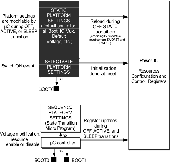 TPS659038-Q1 TPS659039-Q1 Boot_Pins_Control_SWCS095.gif