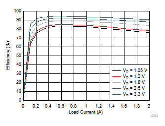 TPS659038-Q1 TPS659039-Q1 D003_SWCS095.gif