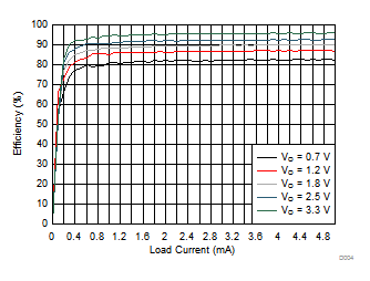 TPS659038-Q1 TPS659039-Q1 D004_SWCS095.gif