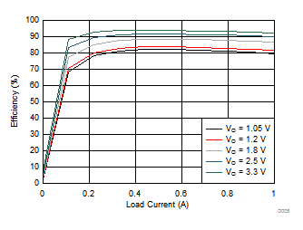 TPS659038-Q1 TPS659039-Q1 D005_SWCS095.gif