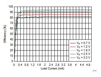 TPS659038-Q1 TPS659039-Q1 D006_SWCS095.gif