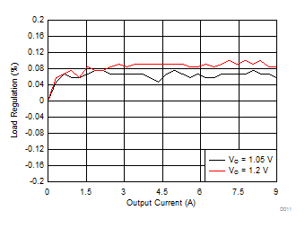 TPS659038-Q1 TPS659039-Q1 D011_SWCS095.gif