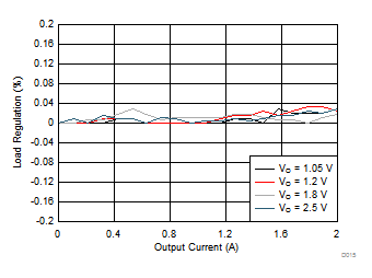 TPS659038-Q1 TPS659039-Q1 D015_SWCS095.gif