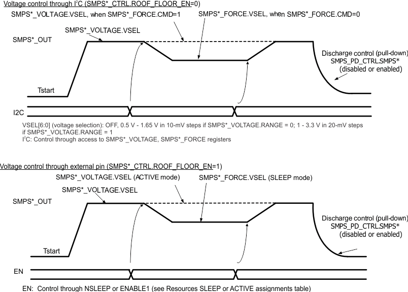 TPS659038-Q1 TPS659039-Q1 DVS_SMPS_Controls_SWCS095.gif