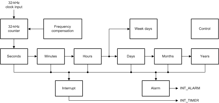 TPS659038-Q1 TPS659039-Q1 RTC_Block_Diagram_SWCS095.gif