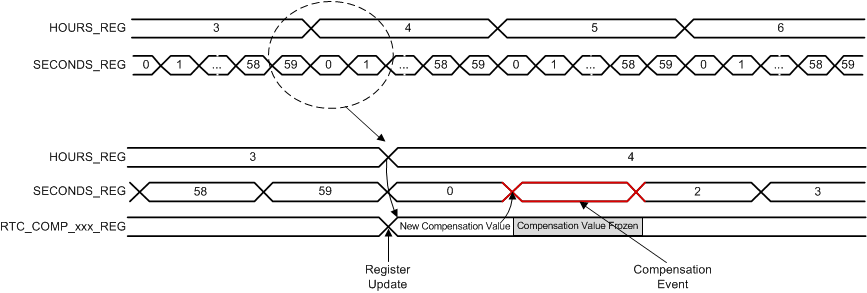 TPS659038-Q1 TPS659039-Q1 RTC_Compensation_Scheduling_SWCS095.gif