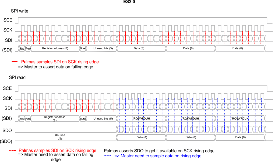 TPS659038-Q1 TPS659039-Q1 SPI_Burst_Read_Write_Access_SWCS095.gif