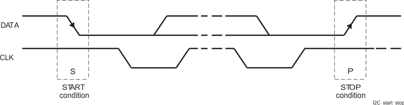 TPS659038-Q1 TPS659039-Q1 START_and_STOP_Conditions_SWCS095.gif