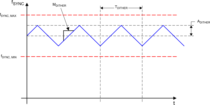 TPS659038-Q1 TPS659039-Q1 Sync_Clock_Range_and_Dither_SWCS095.gif