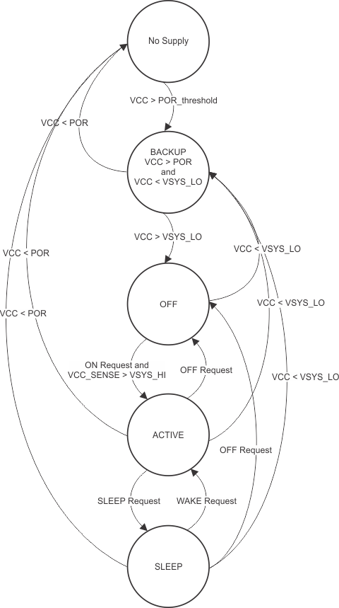 TPS659038-Q1 TPS659039-Q1 state_diagram_for_power_control_state_machine_wcs095.gif