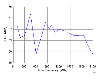 ADC32RF42 D011_SBAS844.gif