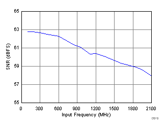 ADC32RF42 D013_SBAS844.gif