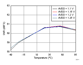 ADC32RF42 D014_SBAS844.gif