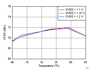 ADC32RF42 D017_SBAS844.gif