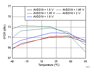 ADC32RF42 D019_SBAS844.gif