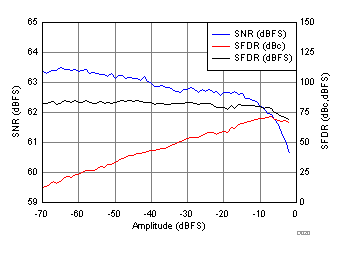 ADC32RF42 D020_SBAS844.gif